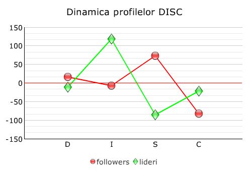 dinamica DISC