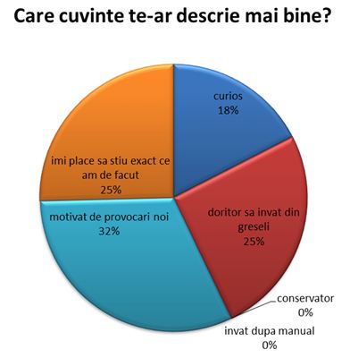 grafic autoevaluare