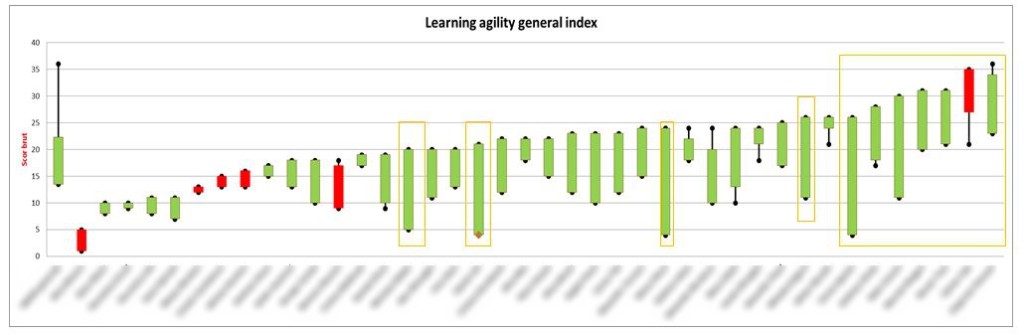learning agility graph